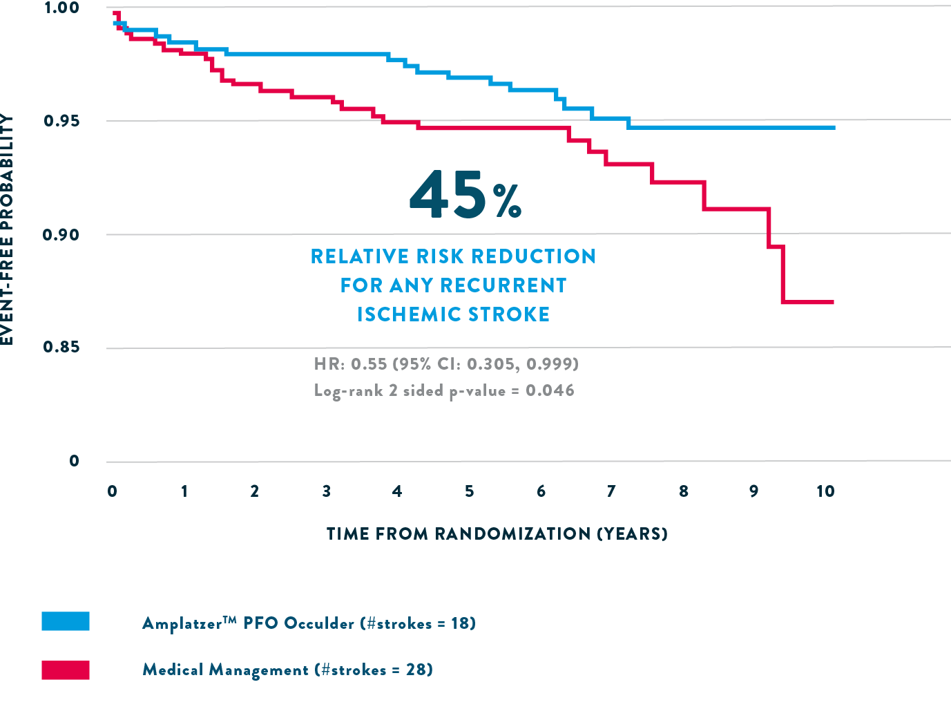 Significantly lower risk of recurrent stroke