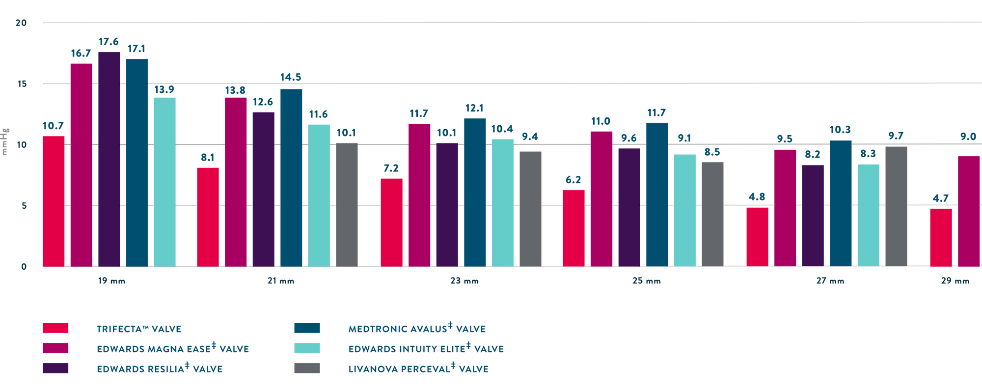 Average mean pressure gradient by valve size at one year Average mean pressure gradient by valve size at one year