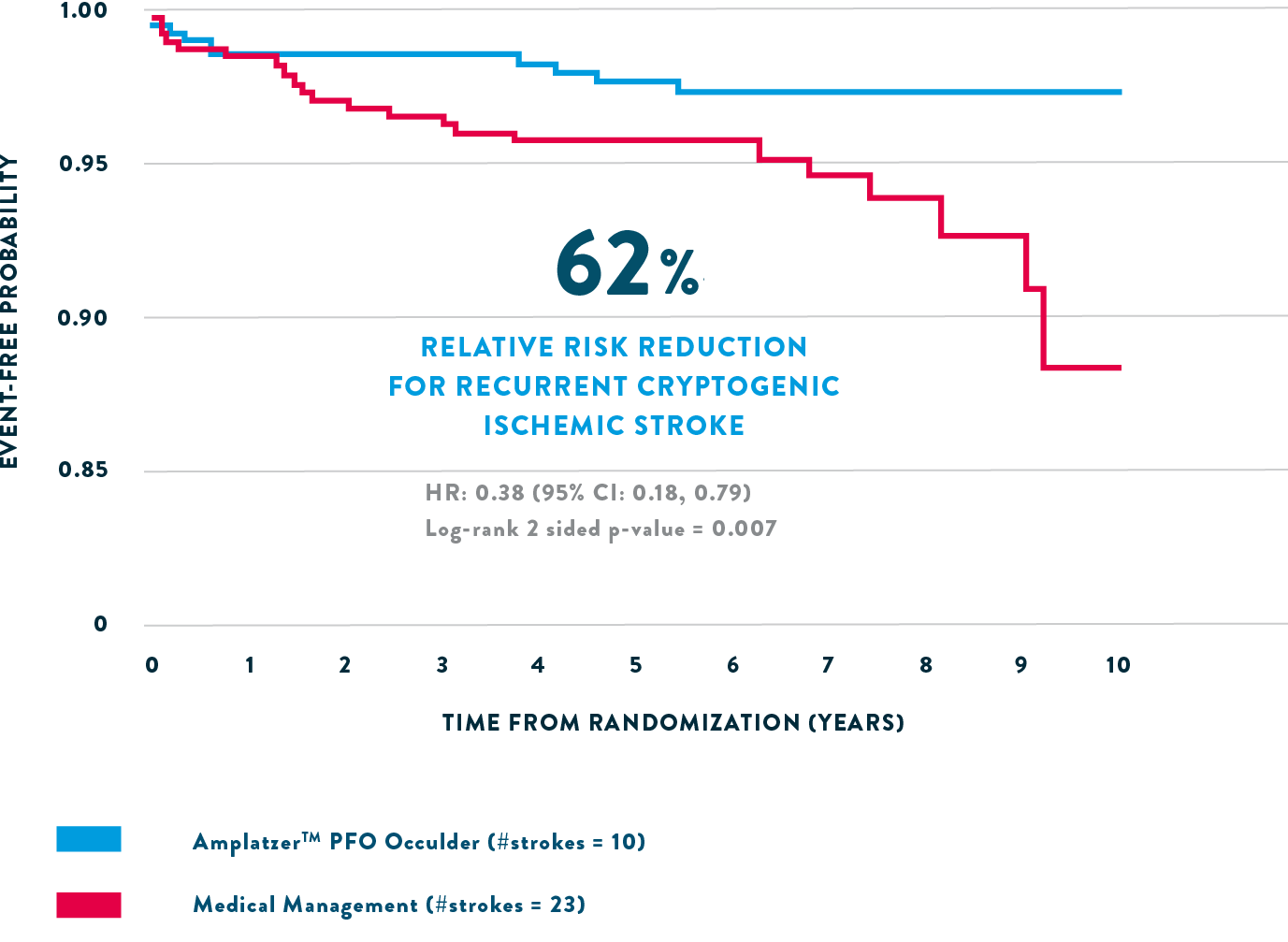 Significantly lower risk of recurrent stroke