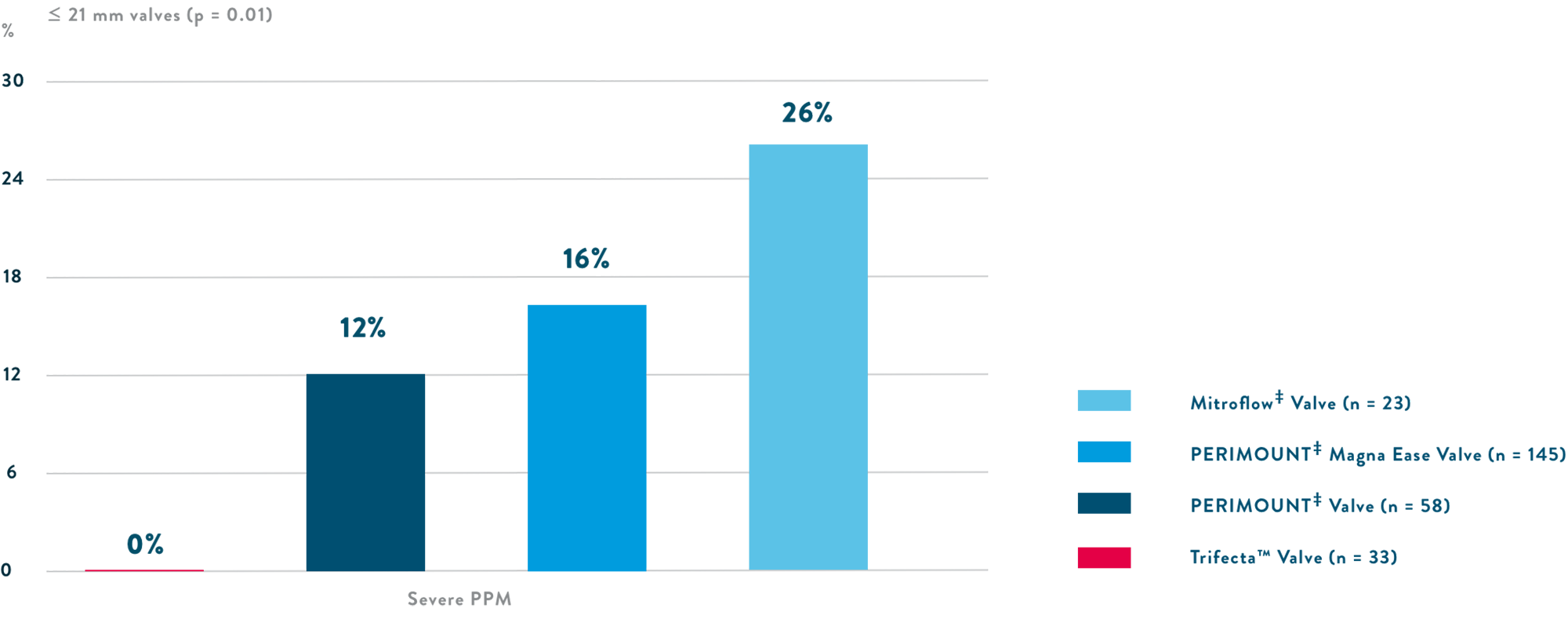 Consistently low rates of prosthesis-patient mismatch (PPM) for Trifecta GT valve