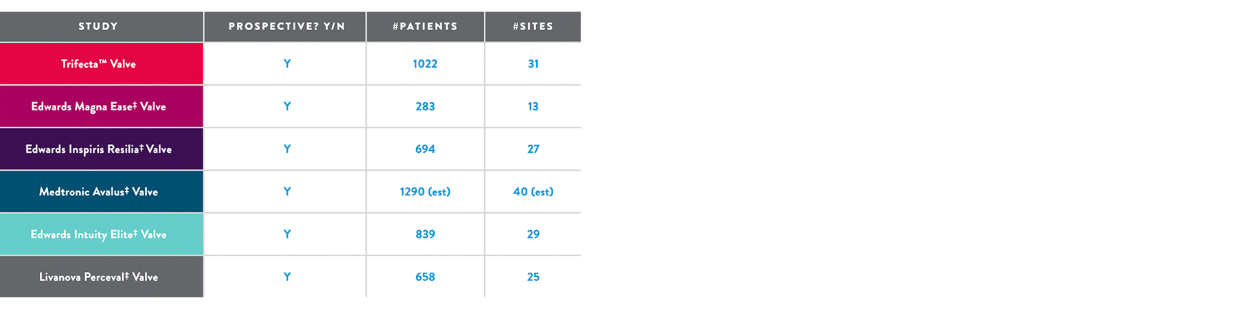 Abbott Trifecta GT valve demonstrates the most favorable gradients compared to the latest pericardial valves Abbott Trifecta GT valve demonstrates the most favorable gradients compared to the latest pericardial valves