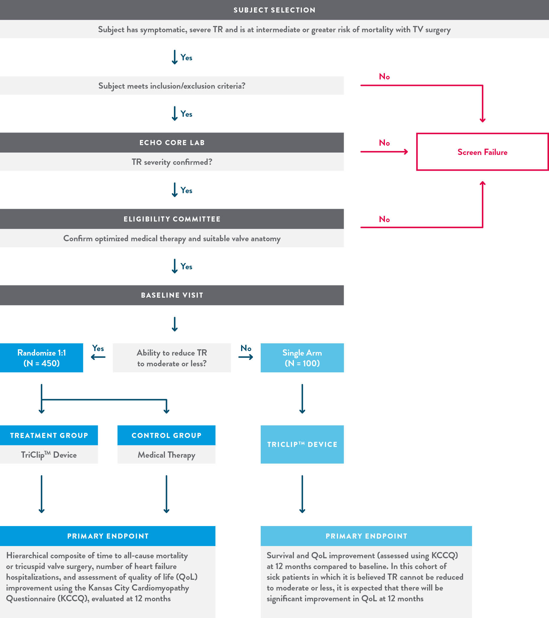 TRILUMINATE is a prospective, randomized, controlled, multicenter trial for the Tricuspid Valve Repair System